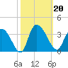 Windsor Plantation tide chart for Sunday, October 20, 2024