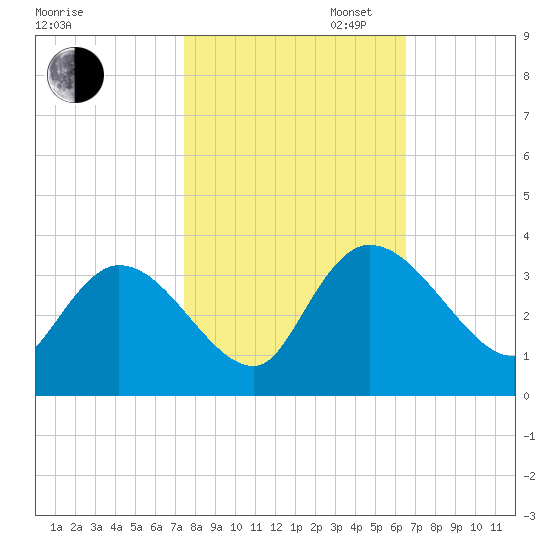 Windsor Plantation tide chart for Thursday, October 24, 2024