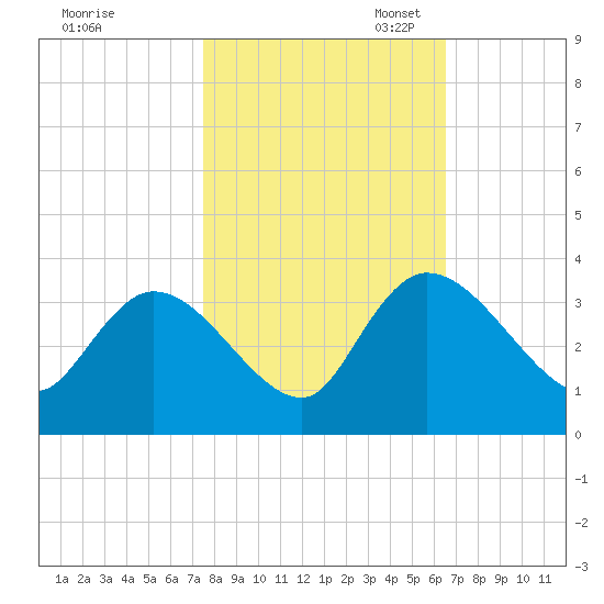 Windsor Plantation tide chart for Friday, October 25, 2024