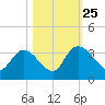 Windsor Plantation tide chart for Friday, October 25, 2024