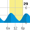 Windsor Plantation tide chart for Tuesday, October 29, 2024