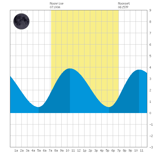 Windsor Plantation tide chart for Wednesday, October 2, 2024