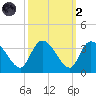 Windsor Plantation tide chart for Wednesday, October 2, 2024