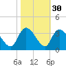 Windsor Plantation tide chart for Wednesday, October 30, 2024