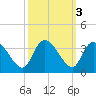 Windsor Plantation tide chart for Thursday, October 3, 2024