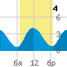 Windsor Plantation tide chart for Friday, October 4, 2024