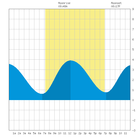 Windsor Plantation tide chart for Saturday, October 5, 2024