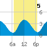Windsor Plantation tide chart for Saturday, October 5, 2024