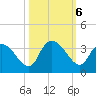 Windsor Plantation tide chart for Sunday, October 6, 2024