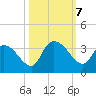 Windsor Plantation tide chart for Monday, October 7, 2024