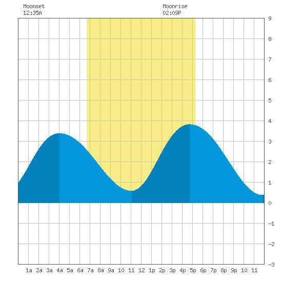 Windsor Plantation tide chart for Sunday, November 10, 2024