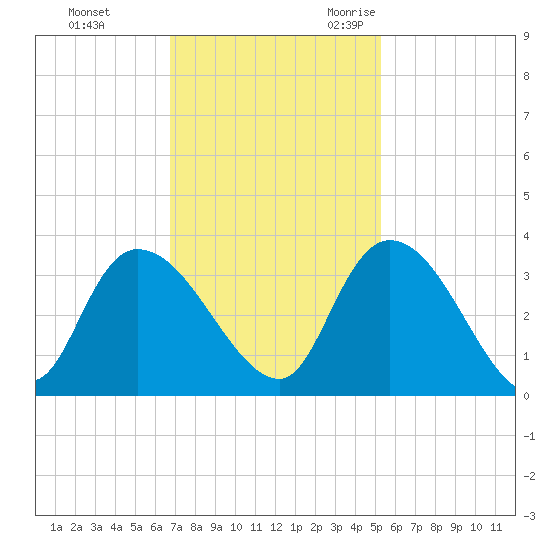 Windsor Plantation tide chart for Monday, November 11, 2024