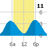 Windsor Plantation tide chart for Monday, November 11, 2024