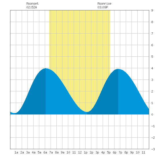 Windsor Plantation tide chart for Tuesday, November 12, 2024