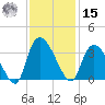 Windsor Plantation tide chart for Friday, November 15, 2024