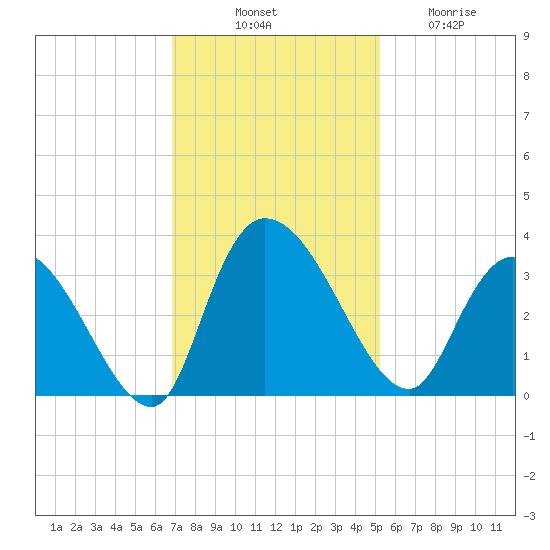 Windsor Plantation tide chart for Monday, November 18, 2024