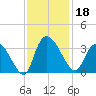 Windsor Plantation tide chart for Monday, November 18, 2024