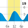 Windsor Plantation tide chart for Tuesday, November 19, 2024