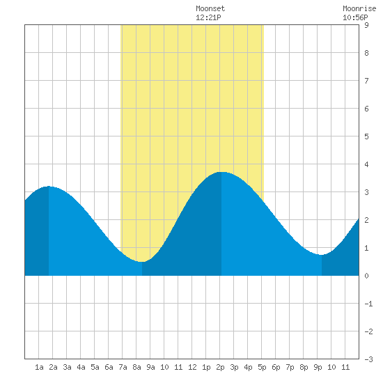 Windsor Plantation tide chart for Thursday, November 21, 2024