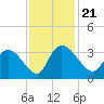 Windsor Plantation tide chart for Thursday, November 21, 2024