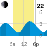 Windsor Plantation tide chart for Friday, November 22, 2024