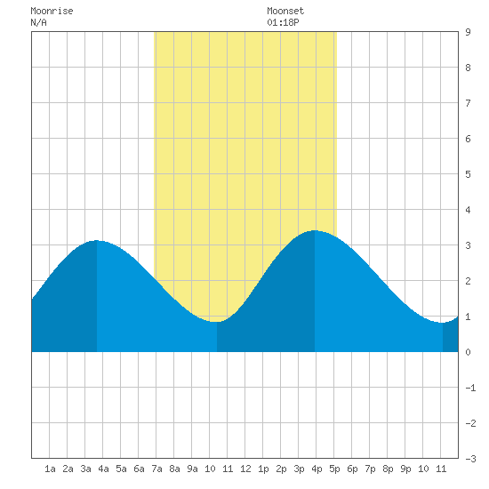 Windsor Plantation tide chart for Saturday, November 23, 2024