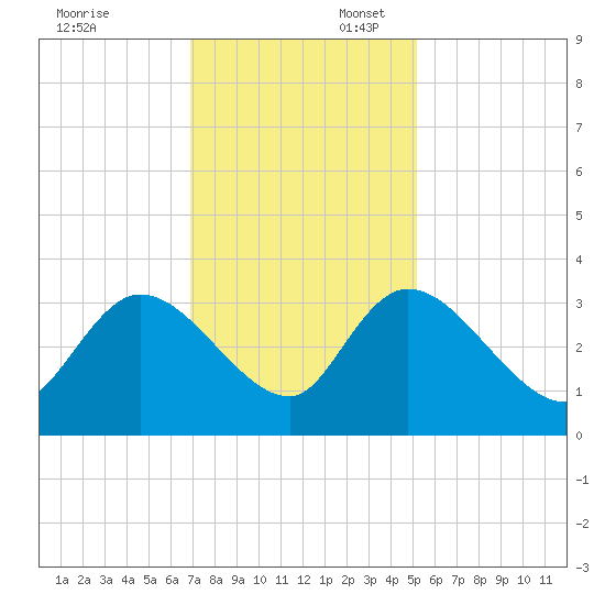 Windsor Plantation tide chart for Sunday, November 24, 2024