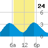 Windsor Plantation tide chart for Sunday, November 24, 2024