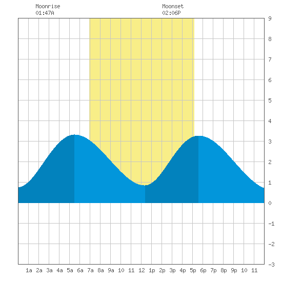 Windsor Plantation tide chart for Monday, November 25, 2024
