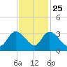 Windsor Plantation tide chart for Monday, November 25, 2024