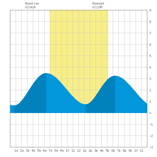 Windsor Plantation tide chart for Tuesday, November 26, 2024