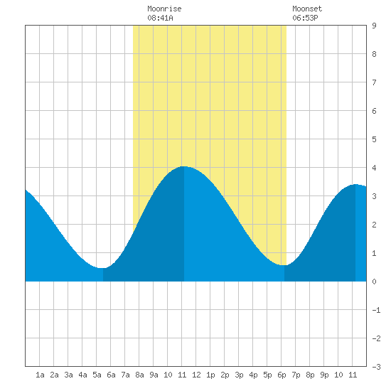 Windsor Plantation tide chart for Saturday, November 2, 2024