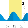 Windsor Plantation tide chart for Saturday, November 2, 2024