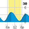 Windsor Plantation tide chart for Saturday, November 30, 2024