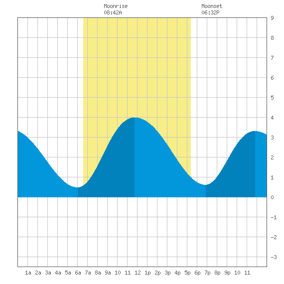 Windsor Plantation tide chart for Sunday, November 3, 2024
