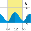 Windsor Plantation tide chart for Sunday, November 3, 2024