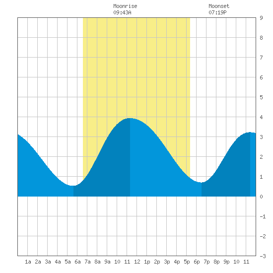 Windsor Plantation tide chart for Monday, November 4, 2024