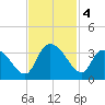 Windsor Plantation tide chart for Monday, November 4, 2024