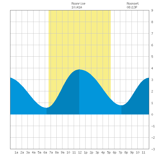 Windsor Plantation tide chart for Tuesday, November 5, 2024