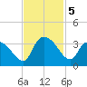 Windsor Plantation tide chart for Tuesday, November 5, 2024