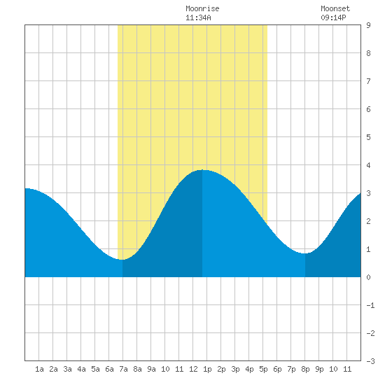 Windsor Plantation tide chart for Wednesday, November 6, 2024