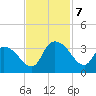 Windsor Plantation tide chart for Thursday, November 7, 2024