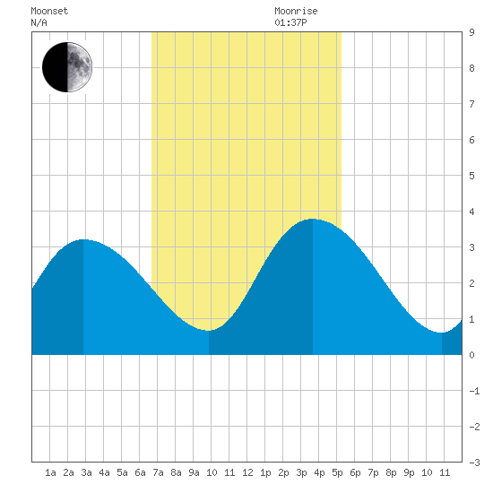 Windsor Plantation tide chart for Saturday, November 9, 2024