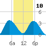 Windsor Plantation tide chart for Tuesday, December 10, 2024