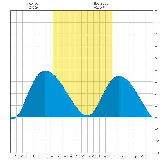Windsor Plantation tide chart for Wednesday, December 11, 2024