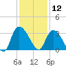 Windsor Plantation tide chart for Thursday, December 12, 2024