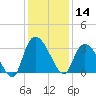 Windsor Plantation tide chart for Saturday, December 14, 2024