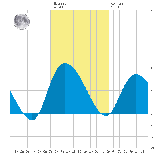 Windsor Plantation tide chart for Sunday, December 15, 2024