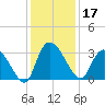 Windsor Plantation tide chart for Tuesday, December 17, 2024