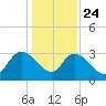 Windsor Plantation tide chart for Tuesday, December 24, 2024